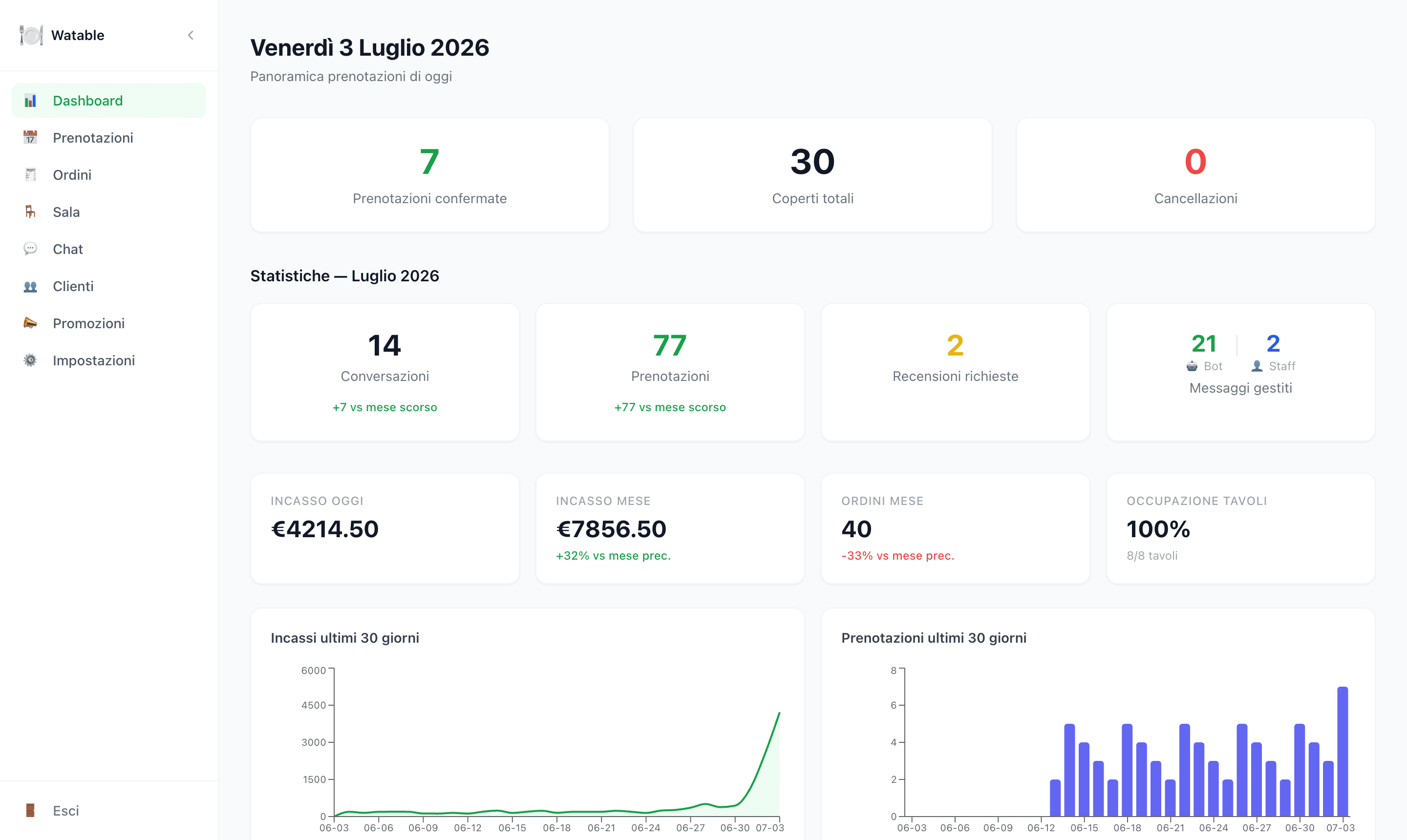 Dashboard: incassi, coperti e prenotazioni del giorno in tempo reale.